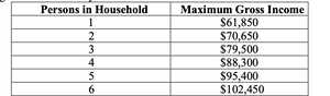 Income cap requirement per household size