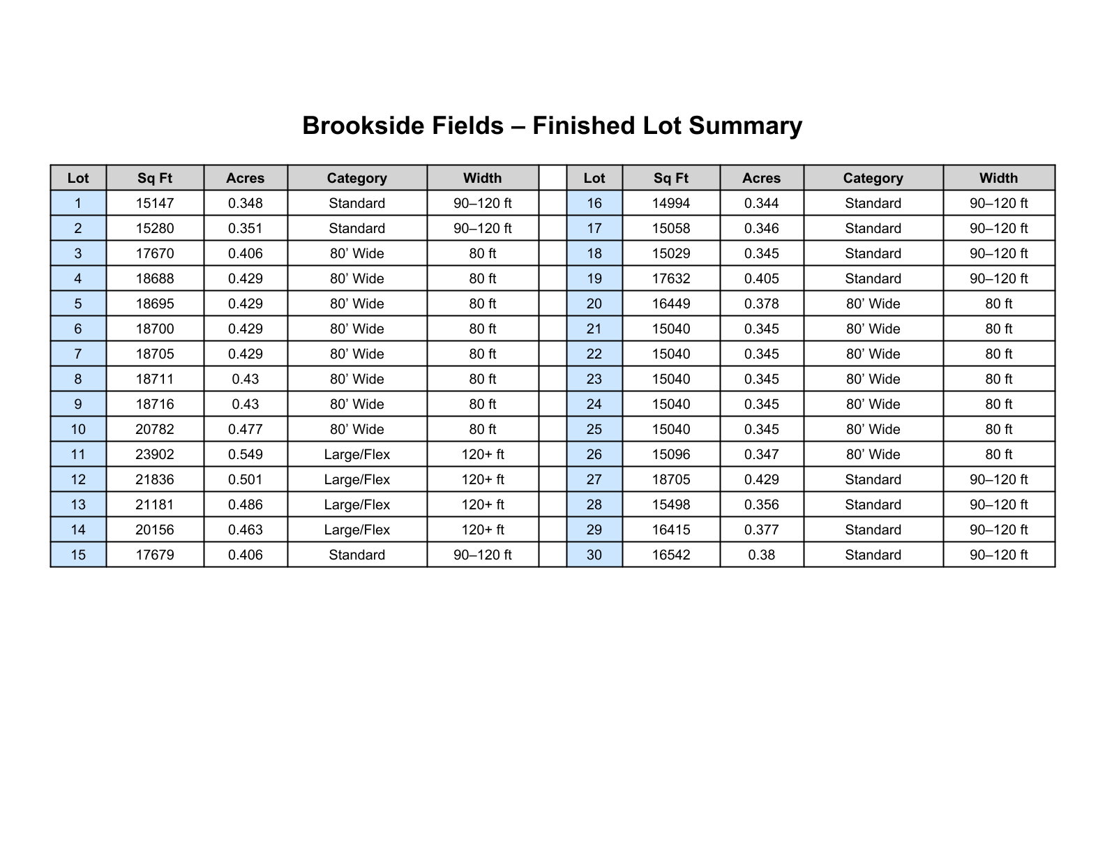 Phase I Lot Summary