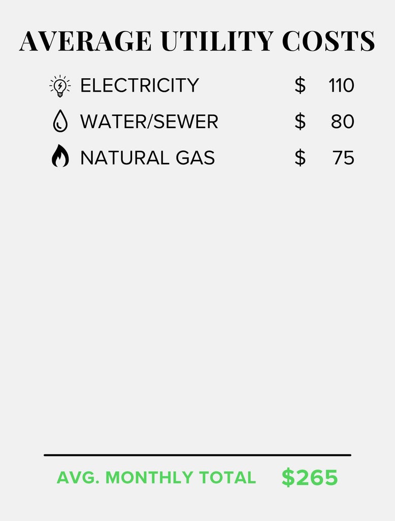 Utility Cost Breakdown. Presenting an overview of the property's average monthly utility expenses